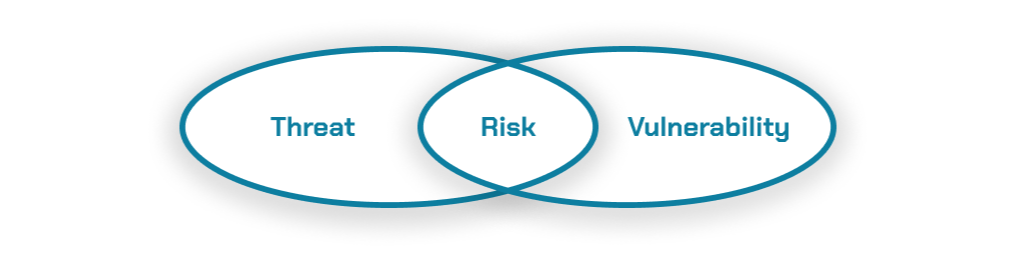 Figure: Risk = Threat + Vulnerability