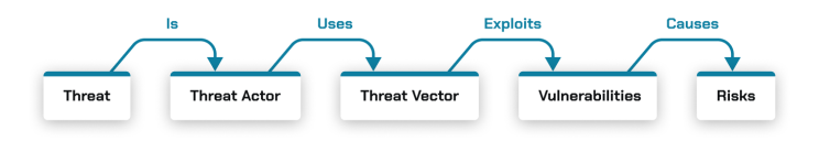Figure: A threat is a potential danger where a threat actor uses a threat vector to exploit a vulnerability, causing a risk