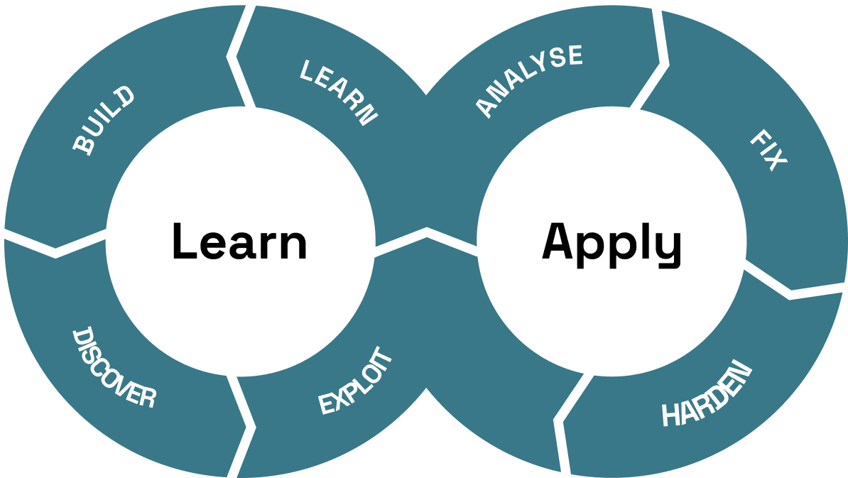 SecDojo Continuous Security Training Loop
