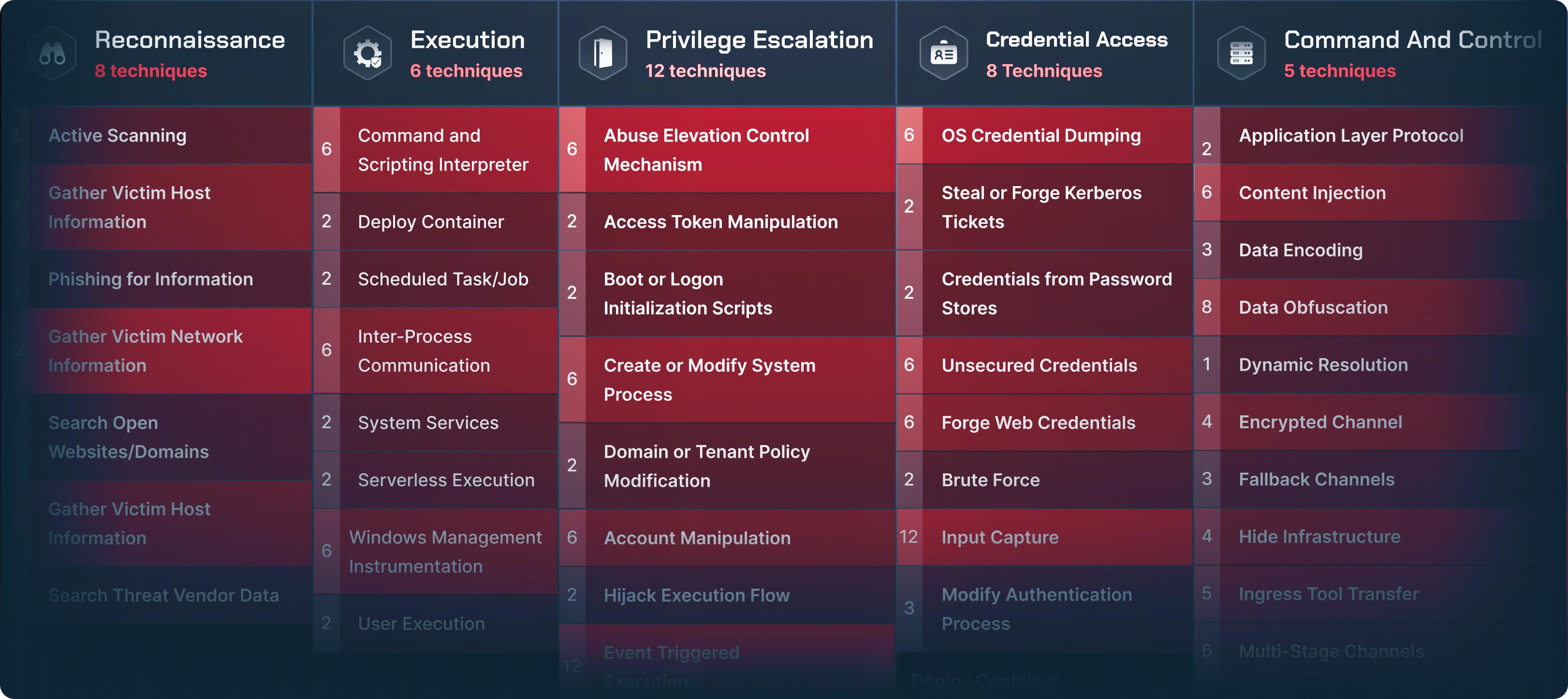Red Team Attack Lifecycle
