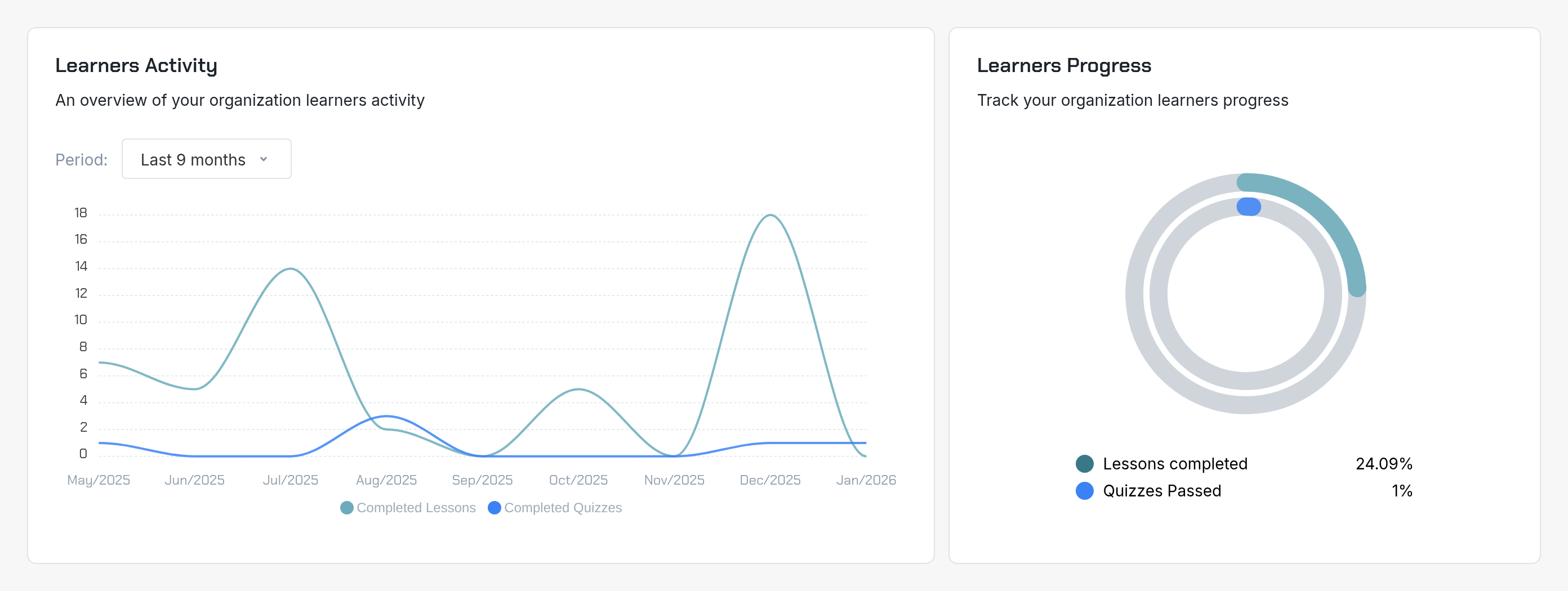Learner activity over time and separate progress indicators for lessons completed and quizzes passed.